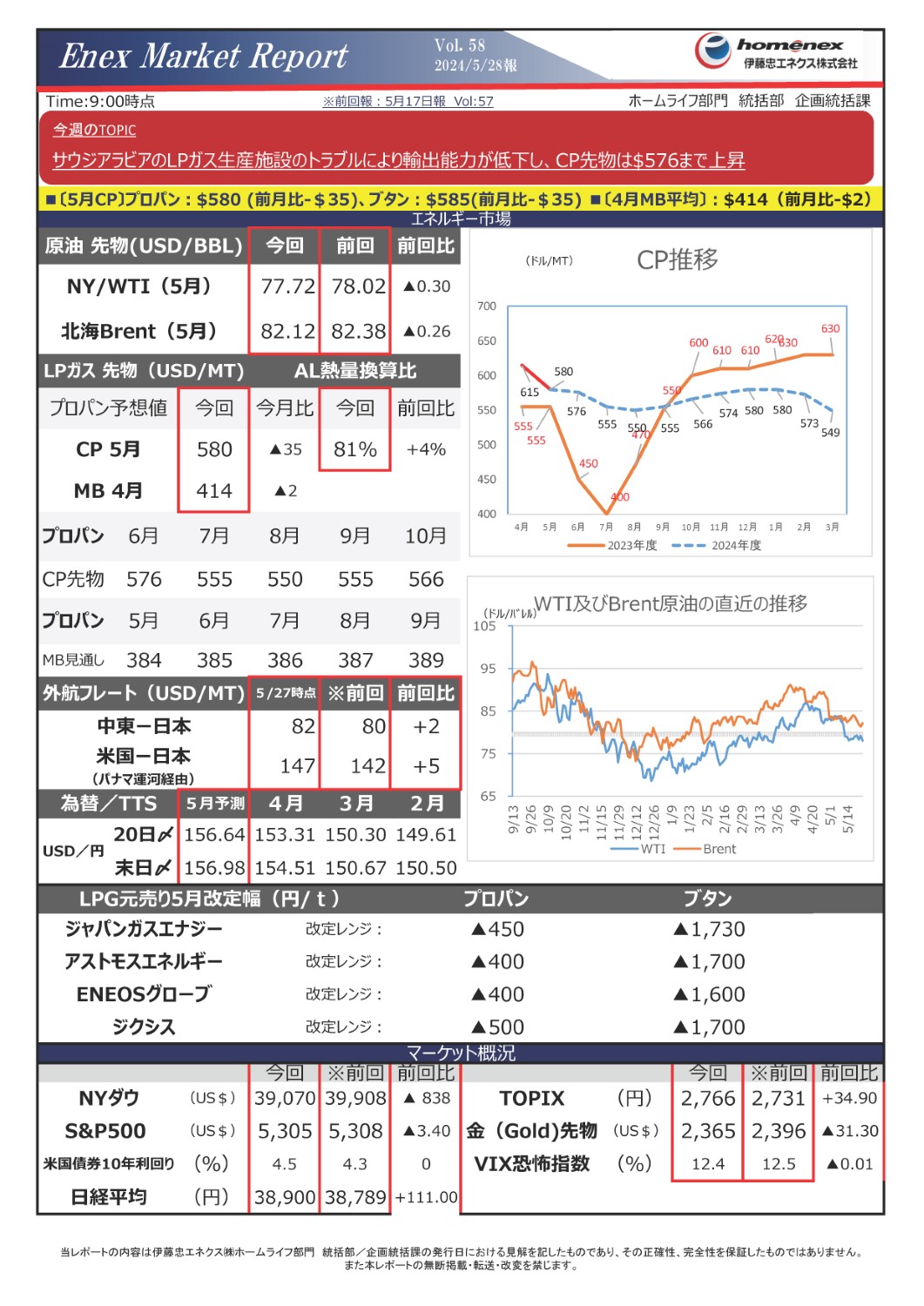 サウジアラビアのLPガス生産施設のトラブルにより輸出能力が低下し、CP先物は＄576まで上昇